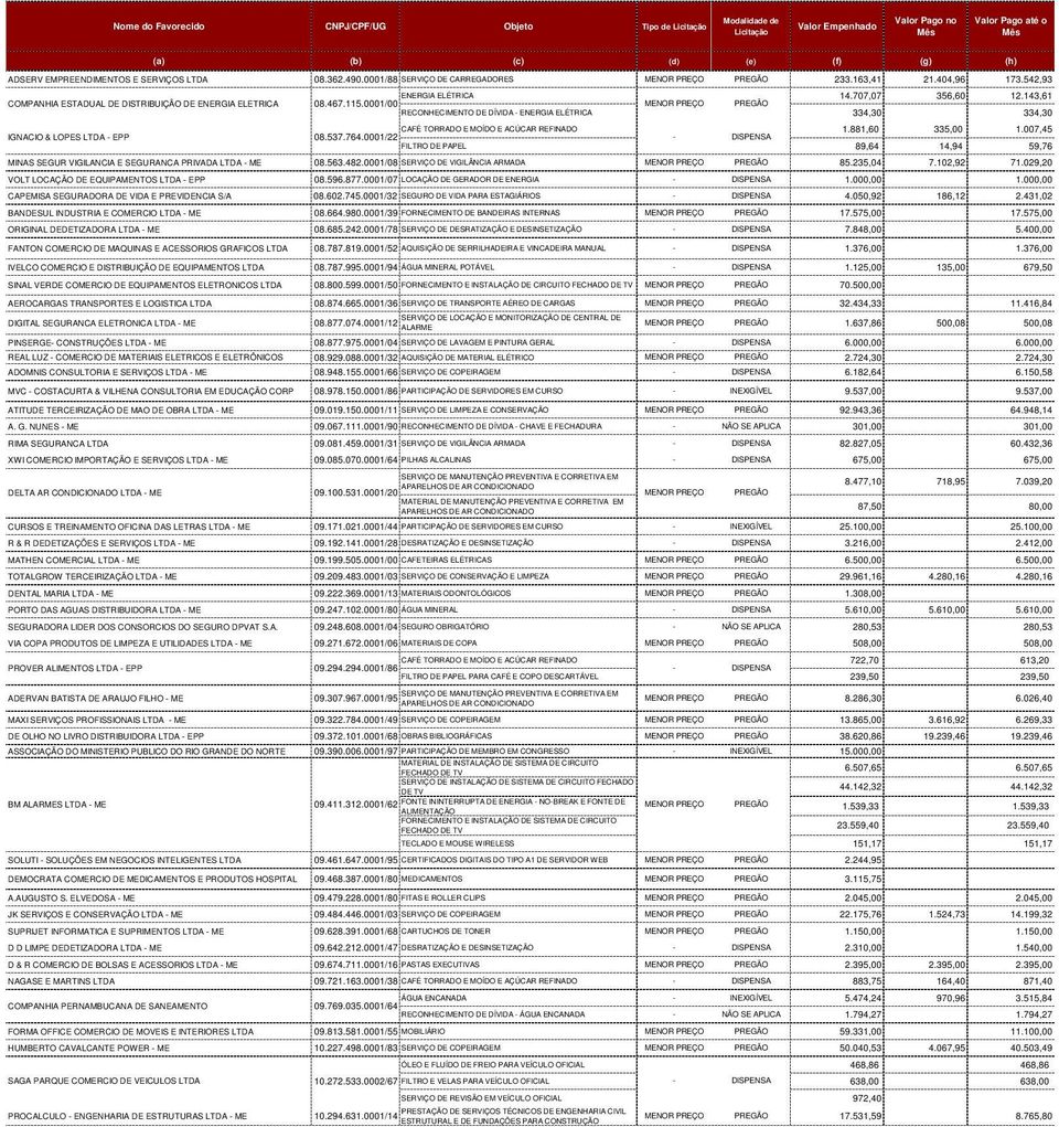 0001/00 MENOR PREÇO PREGÃO RECONHECIMENTO DE DÍVIDA - ENERGIA ELÉTRICA 334,30 334,30 CAFÉ TORRADO E MOÍDO E ACÚCAR REFINADO 1.881,60 335,00 1.007,45 IGNACIO & LOPES LTDA - EPP 08.537.764.