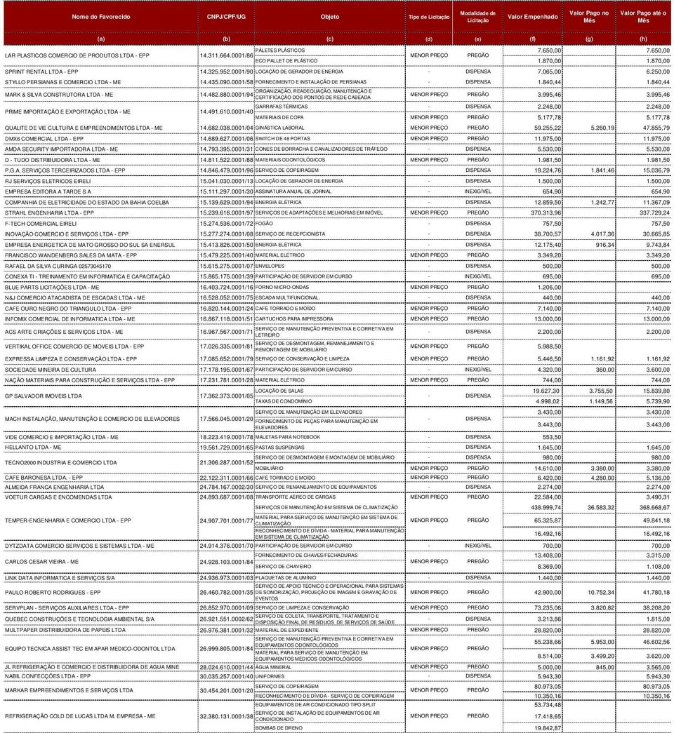 0001/58 FORNECIMENTO E INSTALAÇÃO DE PERSIANAS - 1.840,44 1.840,44 ORGANIZAÇÃO, READEQUAÇÃO, MANUTENÇÃO E MARK & SILVA CONSTRUTORA LTDA - ME 14.482.880.0001/94 MENOR PREÇO PREGÃO 3.995,46 3.