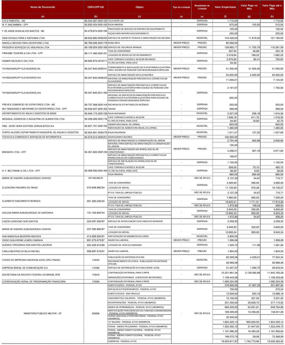 0001/00 - PEÇAS PARA REPARO EM EQUIPAMENTO 255,00 255,00 OSM CONSULTORIA E SISTEMAS LTDA 88.633.680.0002/02 SERVIÇO DE SUPORTE TÉCNICO E MANUTENÇÃO EM SISTEMA - INEXIGÍVEL 144.428,00 11.619,00 121.