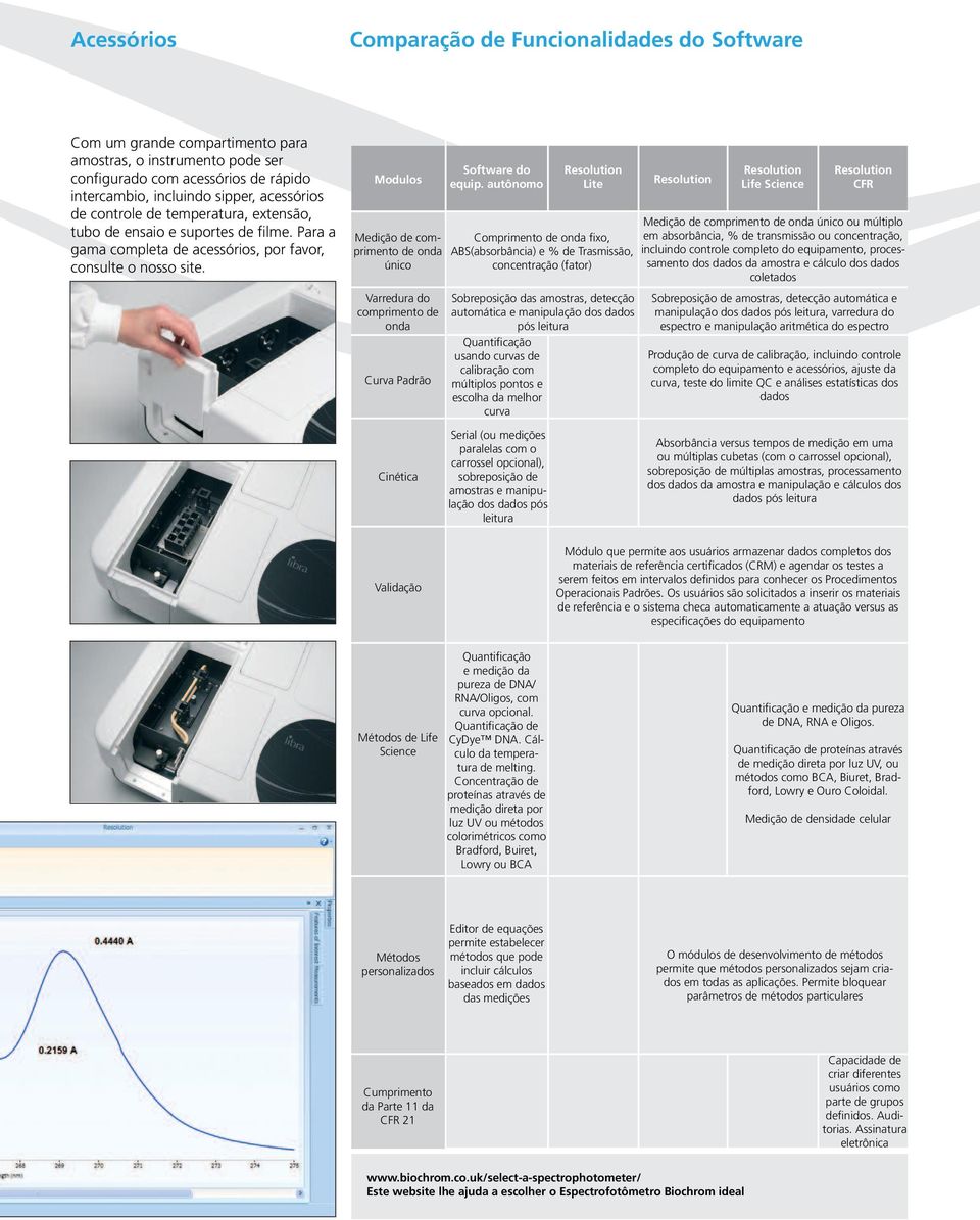 Modulos Medição de comprimento de onda único Software do equip.