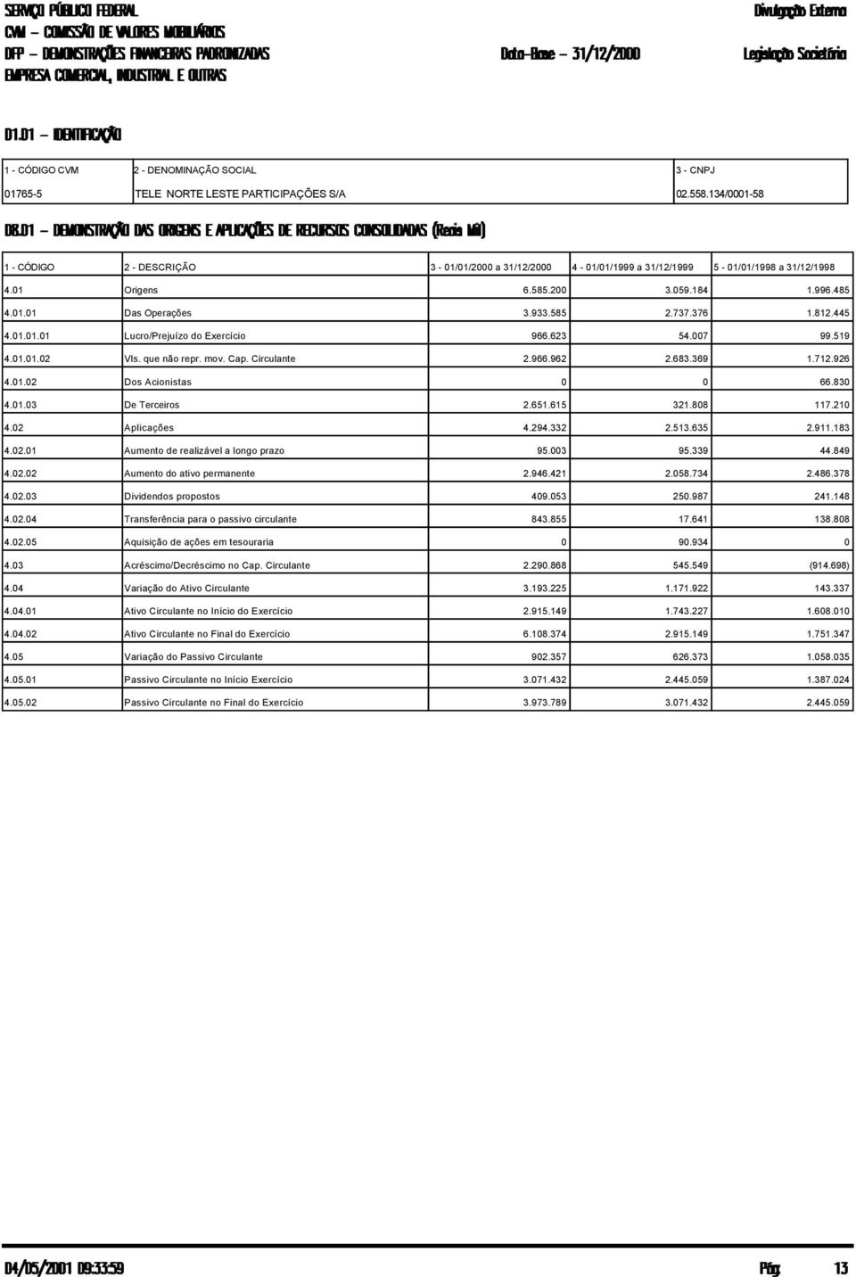 651.615 321.88 117.21 4.2 Aplicações 4.294.332 2.513.635 2.911.183 4.2.1 Aumento de realizável a longo prazo 95.3 95.339 44.849 4.2.2 Aumento do ativo permanente 2.946.421 2.58.734 2.486.378 4.2.3 Dividendos propostos 49.