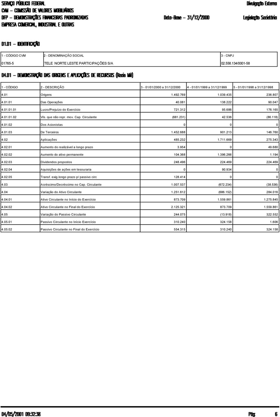 688 91.213 146.76 4.2 Aplicações 485.232 1.711.669 275.343 4.2.1 Aumento do realizável a longo prazo 3.954 49.68 4.2.2 Aumento do ativo permanente 14.368 1.396.266 1.194 4.2.3 Dividendos propostos 248.