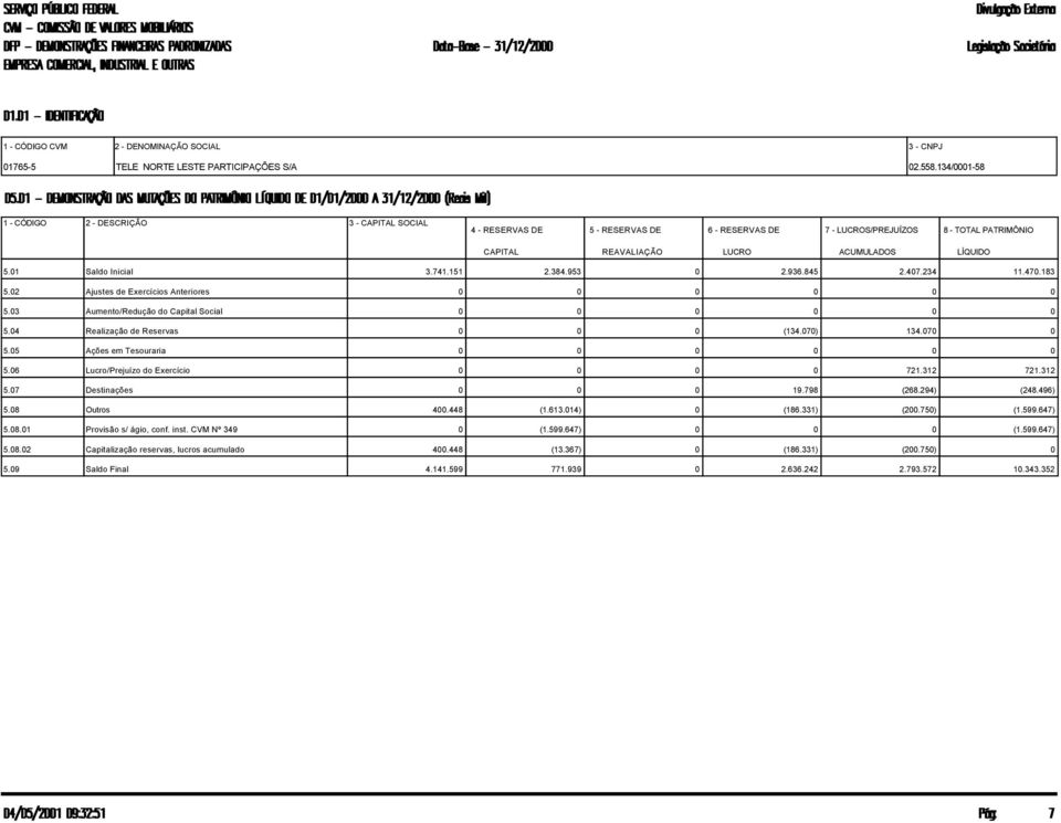 4 Realização de Reservas (134.7) 134.7 5.5 Ações em Tesouraria 5.6 Lucro/Prejuízo do Exercício 721.312 721.312 5.7 Destinações 19.798 (268.294) (248.496) 5.8 Outros 4.448 (1.613.14) (186.331) (2.