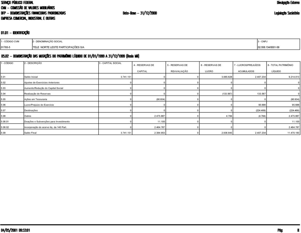 4 Realização de Reservas (133.567) 133.567 5.5 Ações em Tesouraria (9.934) (9.934) 5.6 Lucro/Prejuízo do Exercício 95.686 95.686 5.7 Destinações (224.469) (224.469) 5.8 Outros 2.475.887 4.