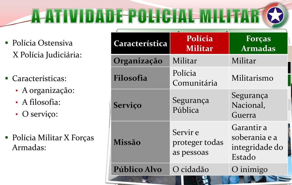 ATIVIDADE Polícia Filosofia Militarismo Polícia Ostensiva Polícia Judiciária Comunitária Polícia Comunitária Preventiva Repressiva Segurança FormaSegurança de pensar.
