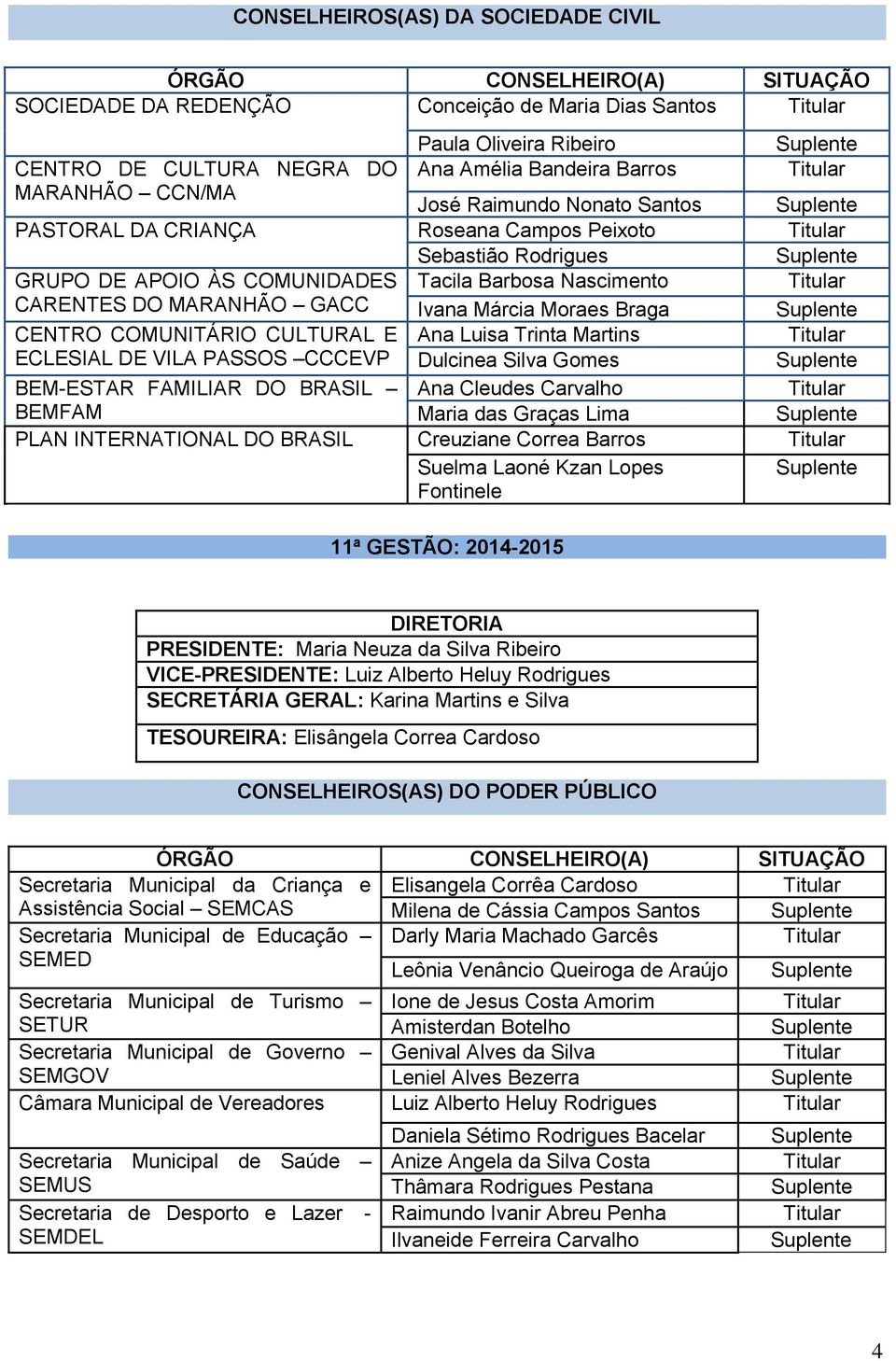 Barbosa Nascimento Titular CARENTES DO MARANHÃO GACC Ivana Márcia Moraes Braga Suplente CENTRO COMUNITÁRIO CULTURAL E Ana Luisa Trinta Martins Titular ECLESIAL DE VILA PASSOS CCCEVP Dulcinea Silva