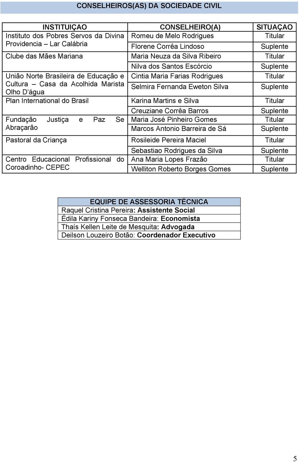 Selmira Fernanda Eweton Silva Suplente Titular Suplente Plan International do Brasil Karina Martins e Silva Titular Fundação Justiça e Paz Se Abraçarão Creuziane Corrêa Barros Maria José Pinheiro