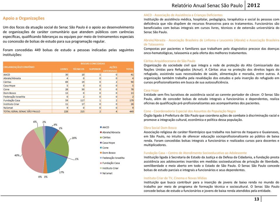 Foram concedidas 449 bolsas de estudo a pessoas indicadas pelas seguintes instituições: AACD - Associação de Assistência a Crianças Deficientes Instituição de assistência médica, hospitalar,