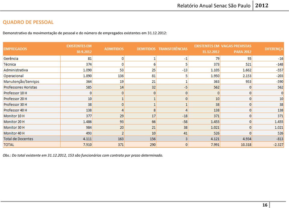 12.2012: Obs.: Do total existente em 31.12.2012, 153