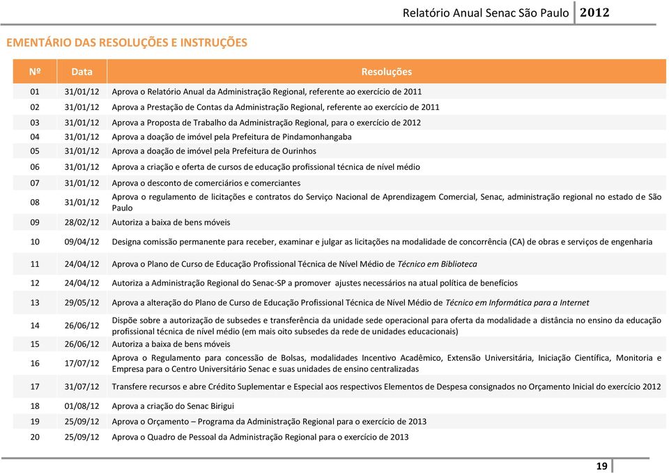 Prefeitura de Pindamonhangaba 05 31/01/12 Aprova a doação de imóvel pela Prefeitura de Ourinhos 06 31/01/12 Aprova a criação e oferta de cursos de educação profissional técnica de nível médio 07