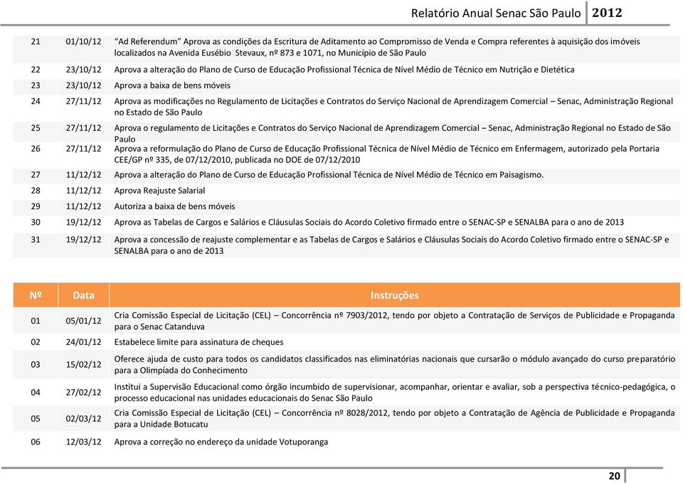 27/11/12 Aprova as modificações no Regulamento de Licitações e Contratos do Serviço Nacional de Aprendizagem Comercial Senac, Administração Regional no Estado de São Paulo 25 27/11/12 Aprova o