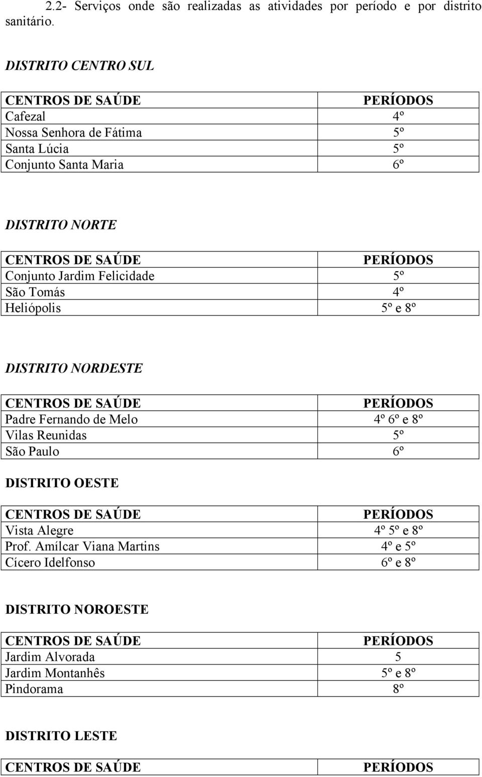 Felicidade 5º São Tomás 4º Heliópolis 5º e 8º DISTRITO NORDESTE Padre Fernando de Melo 4º 6º e 8º Vilas Reunidas 5º São Paulo 6º