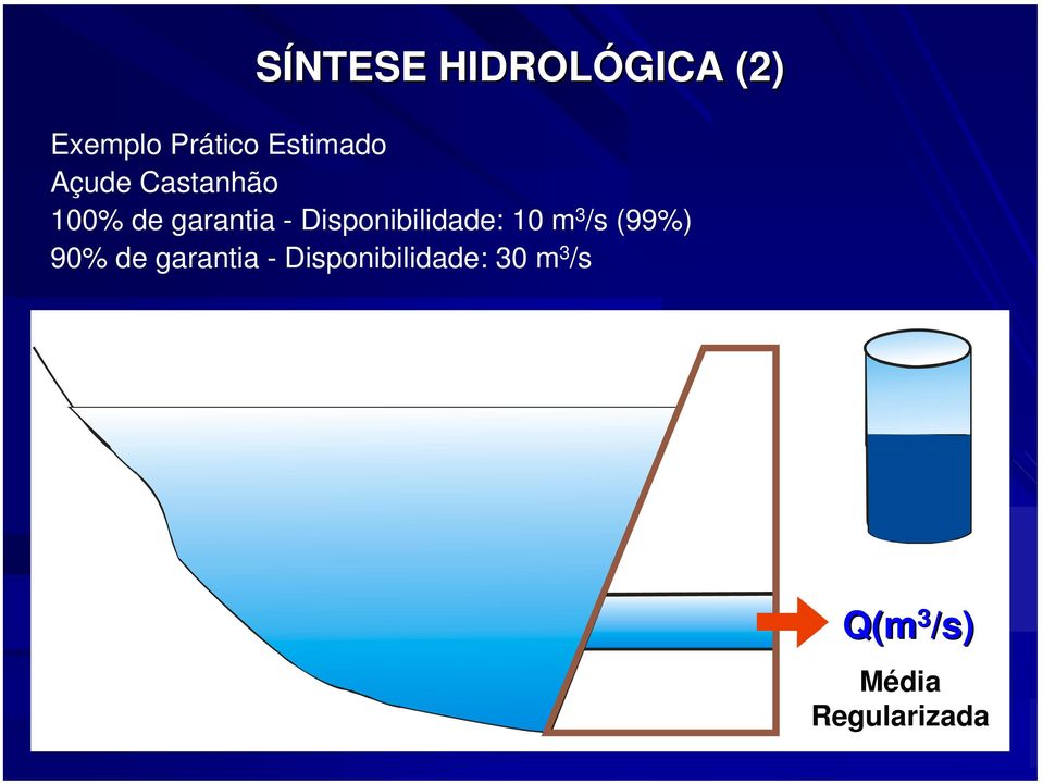 Disponibilidade: 10 m3/s (99%) 90% de