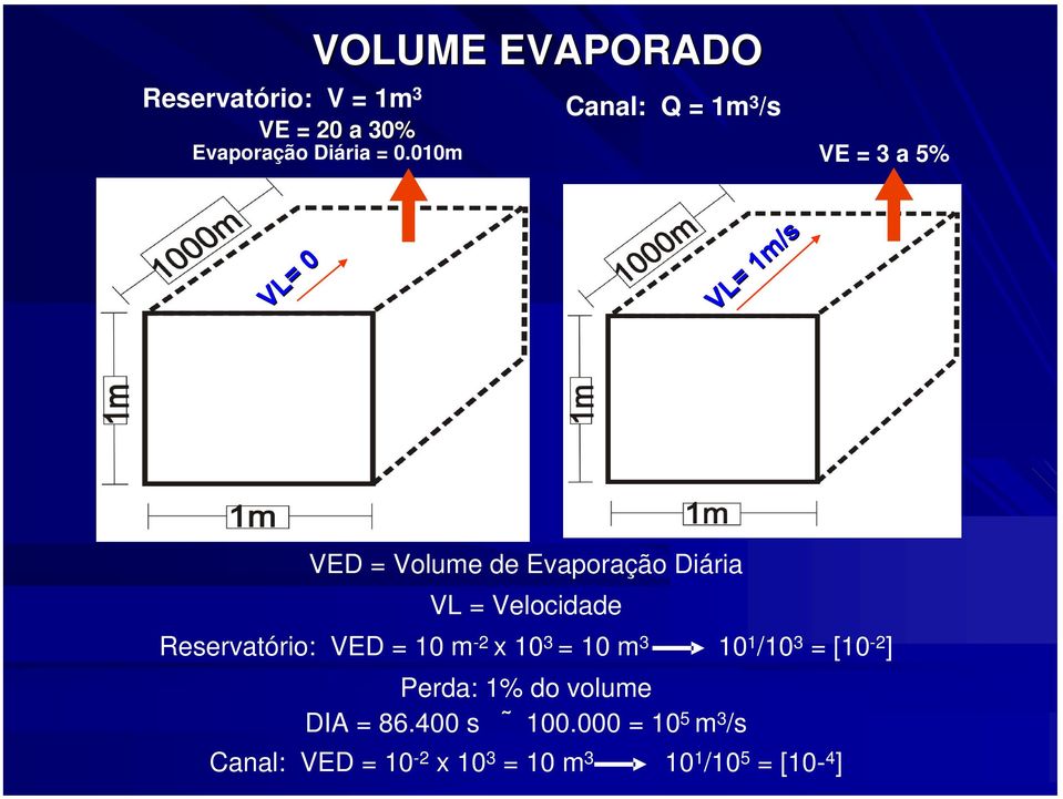 Velocidade Reservatório: VED = 10 m -2 x 10 3 = 10 m 3 10 1 /10 3 = [10-2 ] Perda: