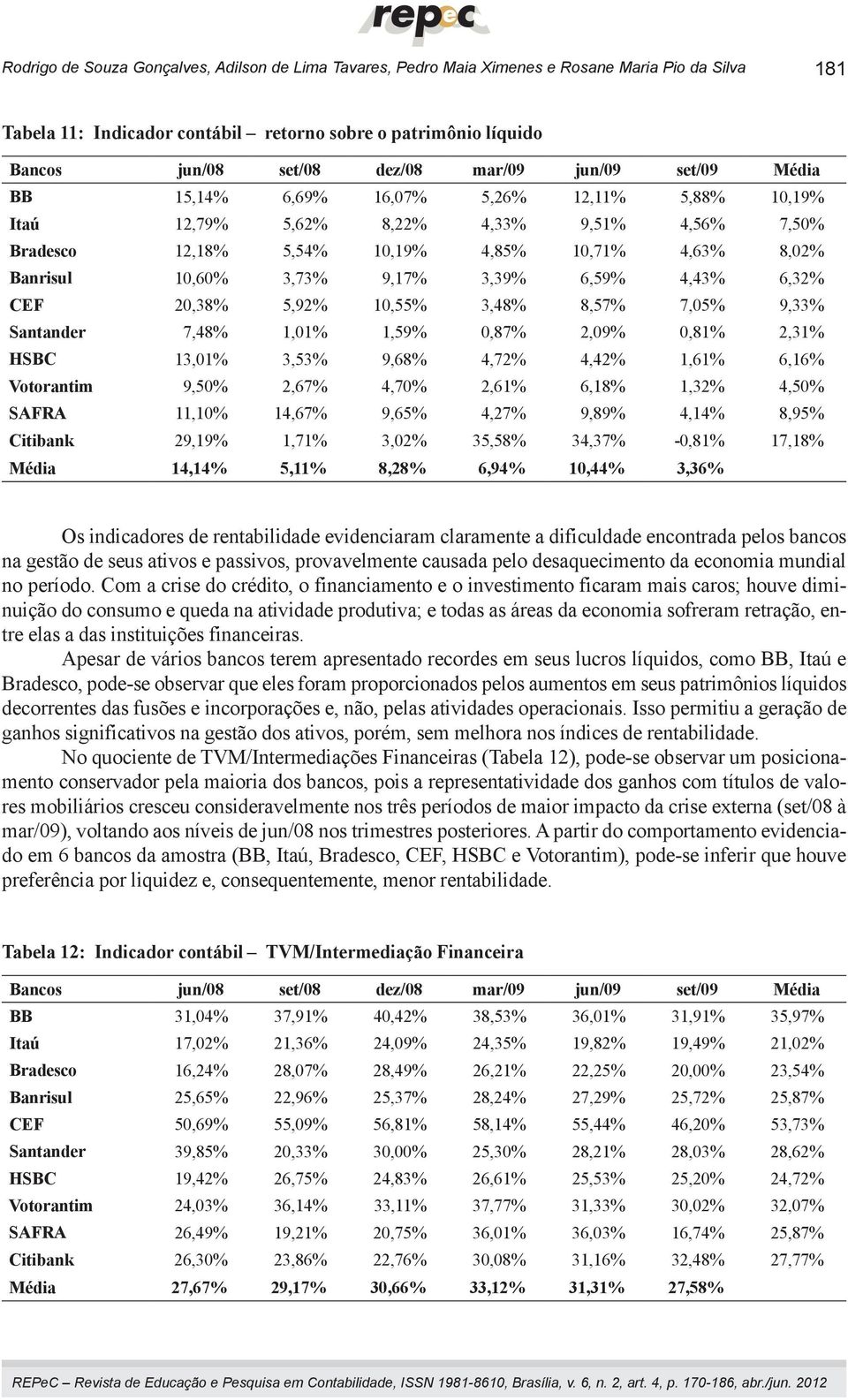 3,48% 8,57% 7,05% 9,33% Santander 7,48% 1,01% 1,59% 0,87% 2,09% 0,81% 2,31% HSBC 13,01% 3,53% 9,68% 4,72% 4,42% 1,61% 6,16% Votorantim 9,50% 2,67% 4,70% 2,61% 6,18% 1,32% 4,50% SAFRA 11,10% 14,67%