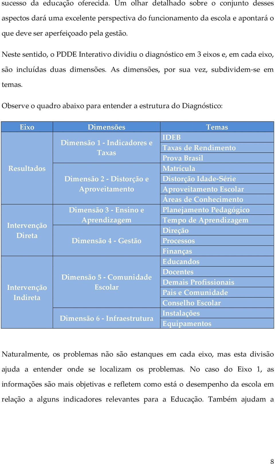 Observe o quadro abaixo para entender a estrutura do Diagnóstico: Eixo Dimensões Temas IDEB Dimensão 1 - Indicadores e Taxas de Rendimento Taxas Prova Brasil Resultados Intervenção Direta Intervenção