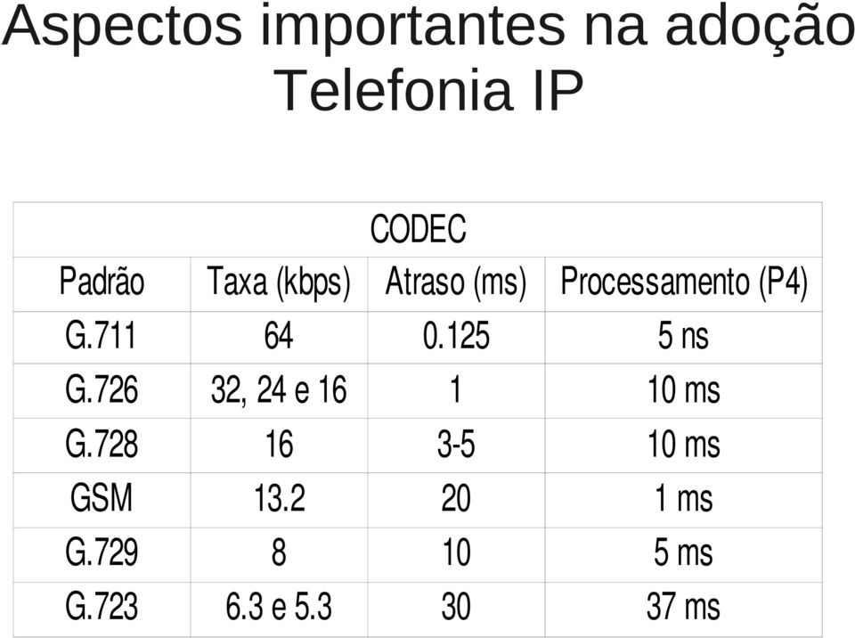 723 CODEC Taxa (kbps) Atraso (ms) Processamento (P4) 64
