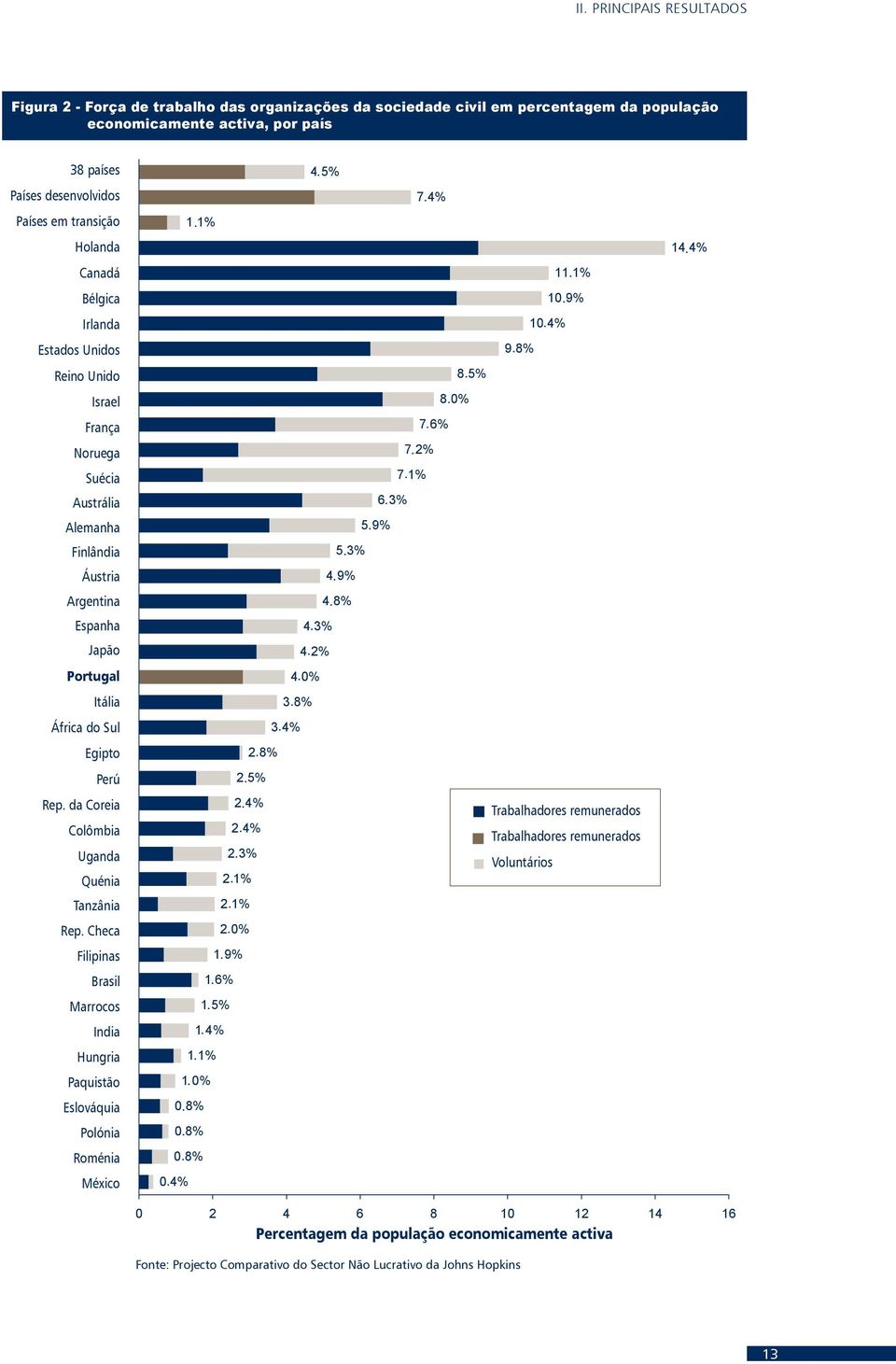 Rep da Coreia Colômbia Uganda Quénia Tanzânia Rep Checa Filipinas Brasil Marrocos India Hungria Paquistão Eslováquia Polónia Roménia México 1,1% 11,1% 10,9% 10,4% 9,8% 8,5% 8,0% 7,6% 7,2% 7,1% 6,3%