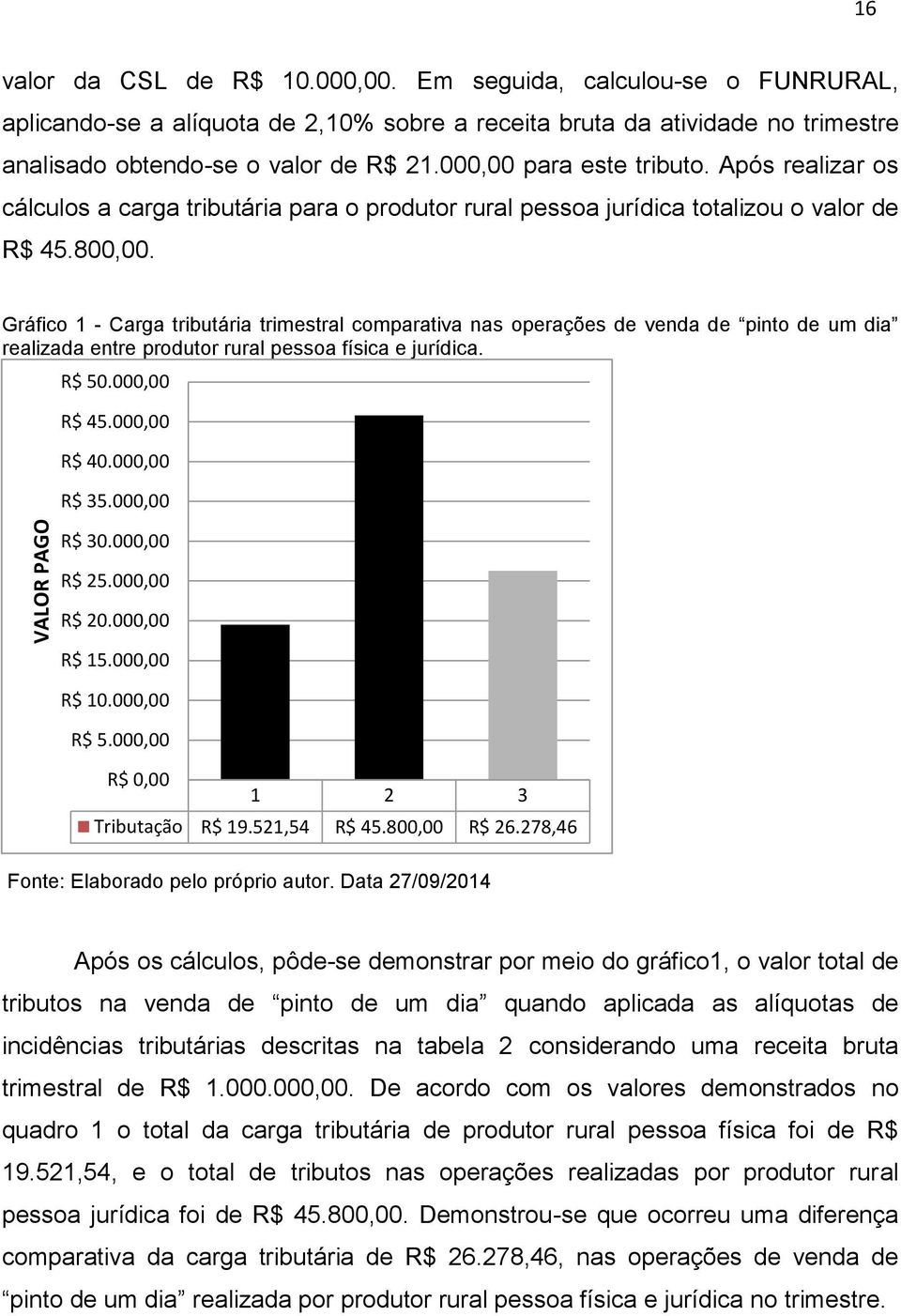 Gráfico 1 - Carga tributária trimestral comparativa nas operações de venda de pinto de um dia realizada entre produtor rural pessoa física e jurídica. R$ 50.000,00 R$ 45.000,00 R$ 40.000,00 R$ 35.