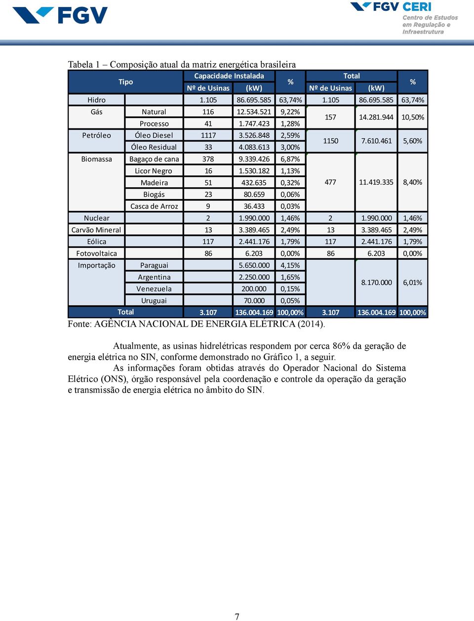 182 1,13% Madeira 51 432.635 0,32% Biogás 23 80.659 0,06% Casca de Arroz 9 36.433 0,03% Nuclear 2 1.990.000 1,46% 2 1.990.000 1,46% Carvão Mineral 13 3.389.465 2,49% 13 3.389.465 2,49% Eólica 117 2.