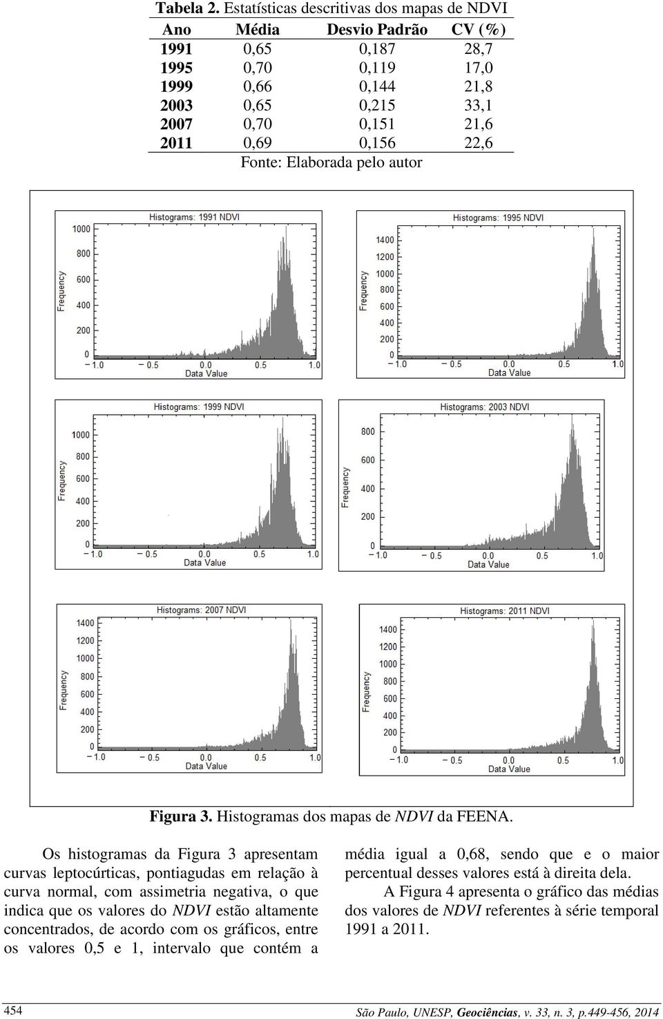 Fonte: Elaborada pelo autor Figura 3. Histogramas dos mapas de NDVI da FEENA.