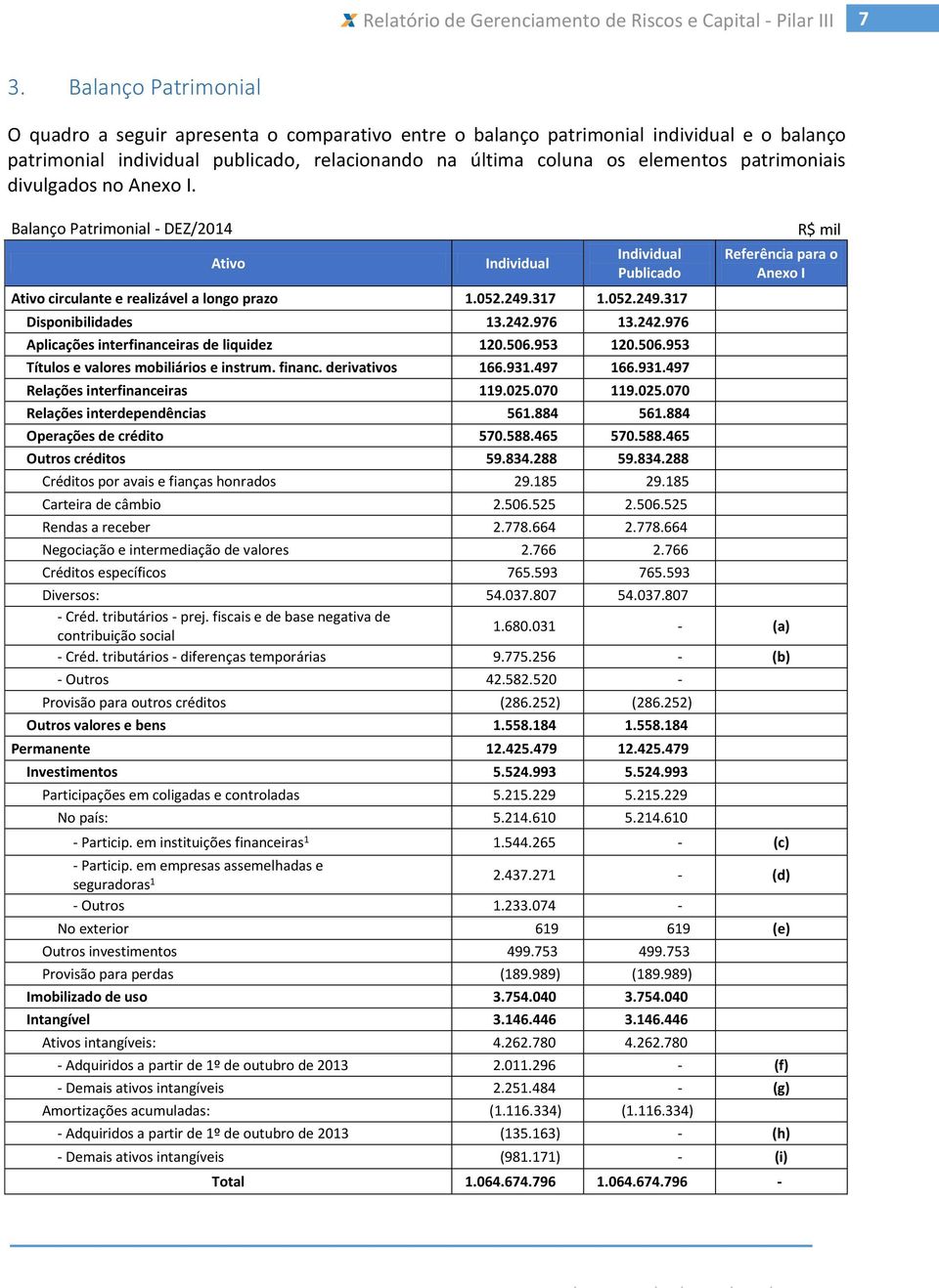 242.976 13.242.976 Aplicações interfinanceiras de liquidez 120.506.953 120.506.953 Títulos e valores mobiliários e instrum. financ. derivativos 166.931.497 166.931.497 Relações interfinanceiras 119.