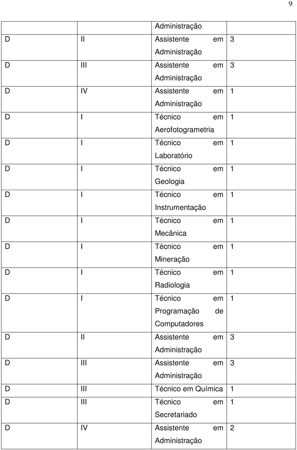 Mecânica D I Técnico em 1 Mineração D I Técnico em 1 Radiologia D I Técnico em 1 Programação de Computadores D II Assistente em 3