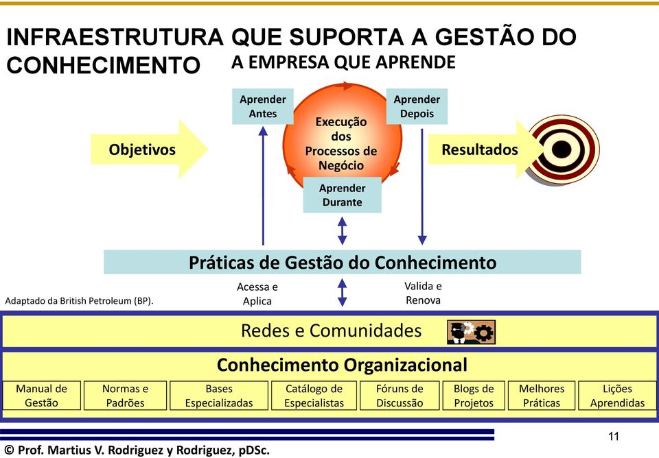 Acessa e Aplica Valida e Renova Redes e Comunidades Conhecimento Organizacional Manual de Gestão Normas e Padrões Bases Especializadas