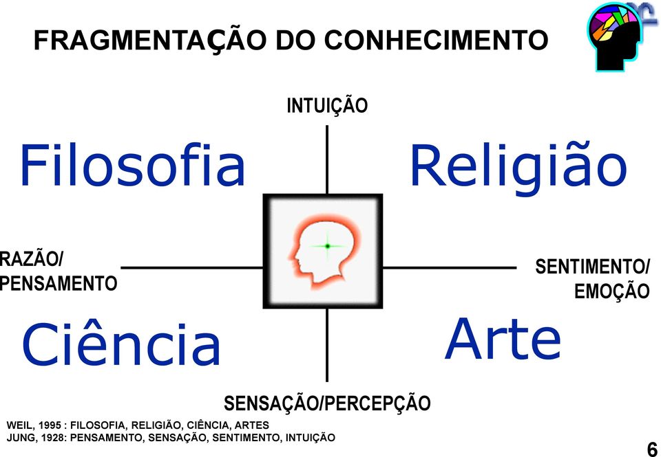 SENSAÇÃO/PERCEPÇÃO WEIL, 1995 : FILOSOFIA, RELIGIÃO,