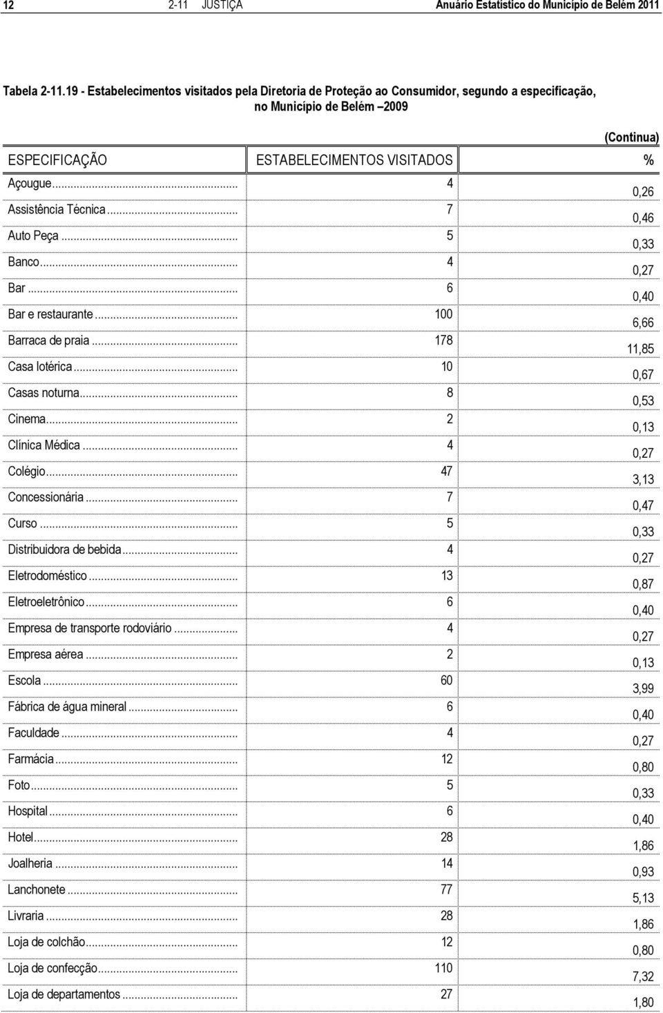 .. 4 Assistência Técnica... 7 Auto Peça... 5 Banco... 4 Bar... 6 Bar e restaurante... 100 Barraca de praia... 178 Casa lotérica... 10 Casas noturna... 8 Cinema... 2 Clínica Médica... 4 Colégio.