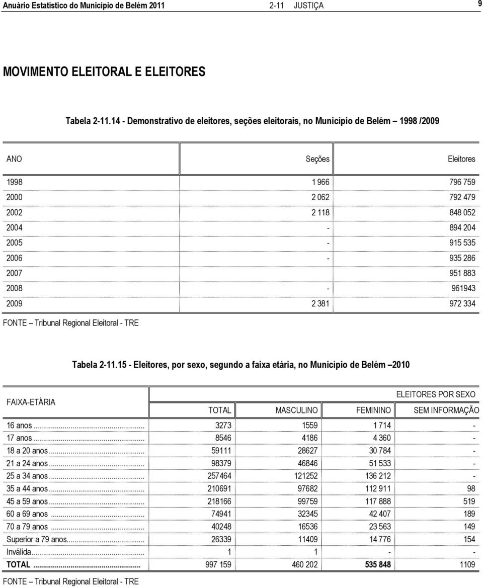 286 2007 951 883 2008-961943 2009 2 381 972 334 FONTE Tribunal Regional Eleitoral - TRE Tabela 2-11.