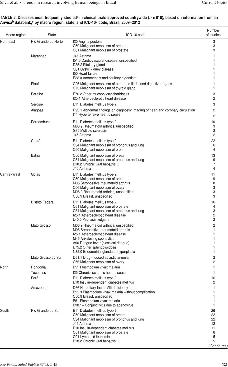 Macro region State ICD-10 code Number of studies Northeast Rio Grande do Norte I20 Angina pectoris 3 C50 Malignant neoplasm of breast 3 C61 Malignant neoplasm of prostate 3 Maranhão J45 Asthma 1 I51.