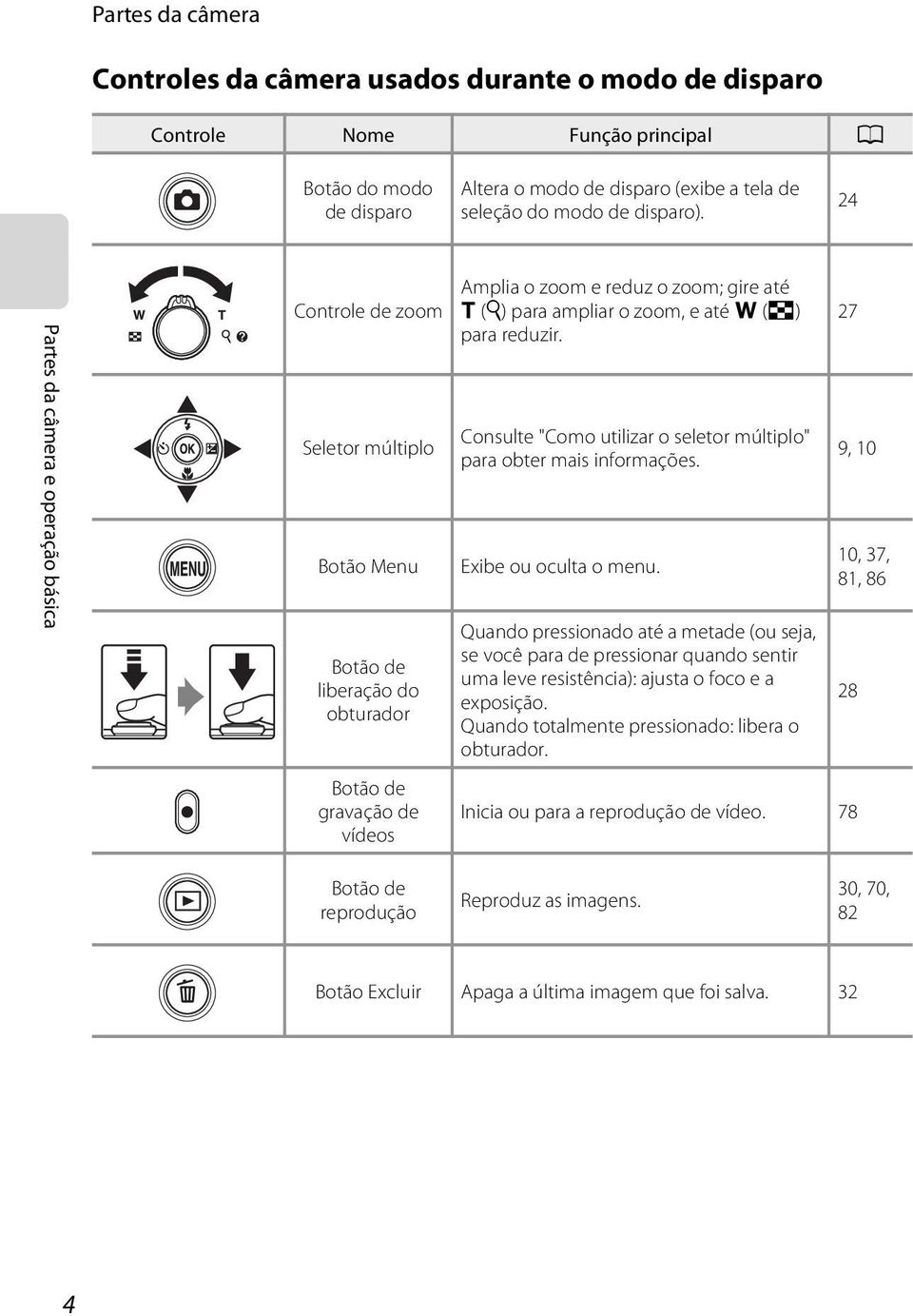 ampliar o zoom, e até f (h) para reduzir. Consulte "Como utilizar o seletor múltiplo" para obter mais informações. Exibe ou oculta o menu.