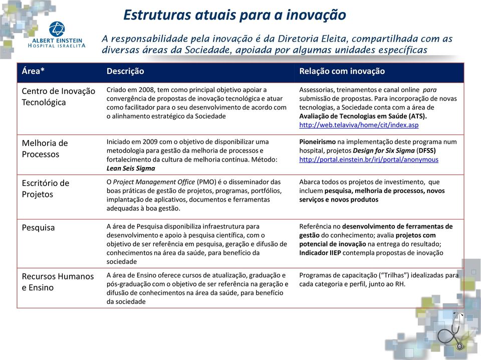 de propostas de inovação tecnológica e atuar como facilitador para o seu desenvolvimento de acordo com o alinhamento estratégico da Sociedade Iniciado em 2009 com o objetivo de disponibilizar uma