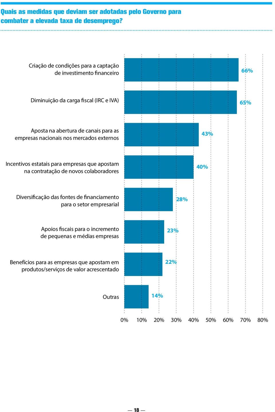 nacionais nos mercados externos 43% Incentivos estatais para empresas que apostam na contratação de novos colaboradores 40% Diversificação das fontes de