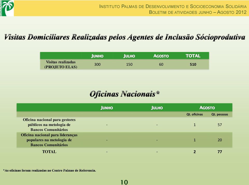 Oficina nacional para lideranças populares na metologia de Bancos