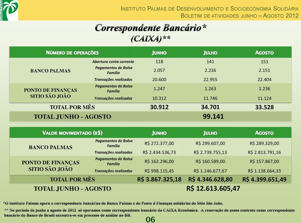 141 BANCO PALMAS PONTO DE FINANÇAS SITIO SÃO JOÃO Pagamentos de Bolsa Família R$ 272.377,00 R$ 299.607,00 R$ 289.329,00 Transações realizadas R$ 2.434.536,73 R$ 2.739.755,13 R$ 2.813.