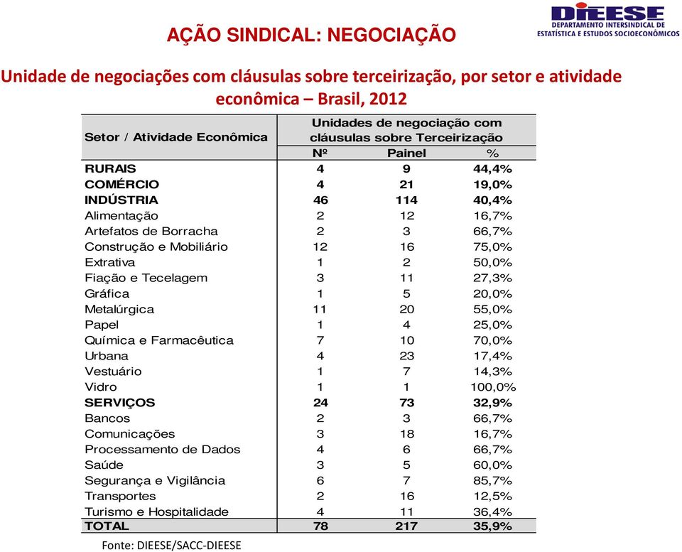 Fiação e Tecelagem 3 11 27,3% Gráfica 1 5 20,0% Metalúrgica 11 20 55,0% Papel 1 4 25,0% Química e Farmacêutica 7 10 70,0% Urbana 4 23 17,4% Vestuário 1 7 14,3% Vidro 1 1 100,0% SERVIÇOS 24 73 32,9%