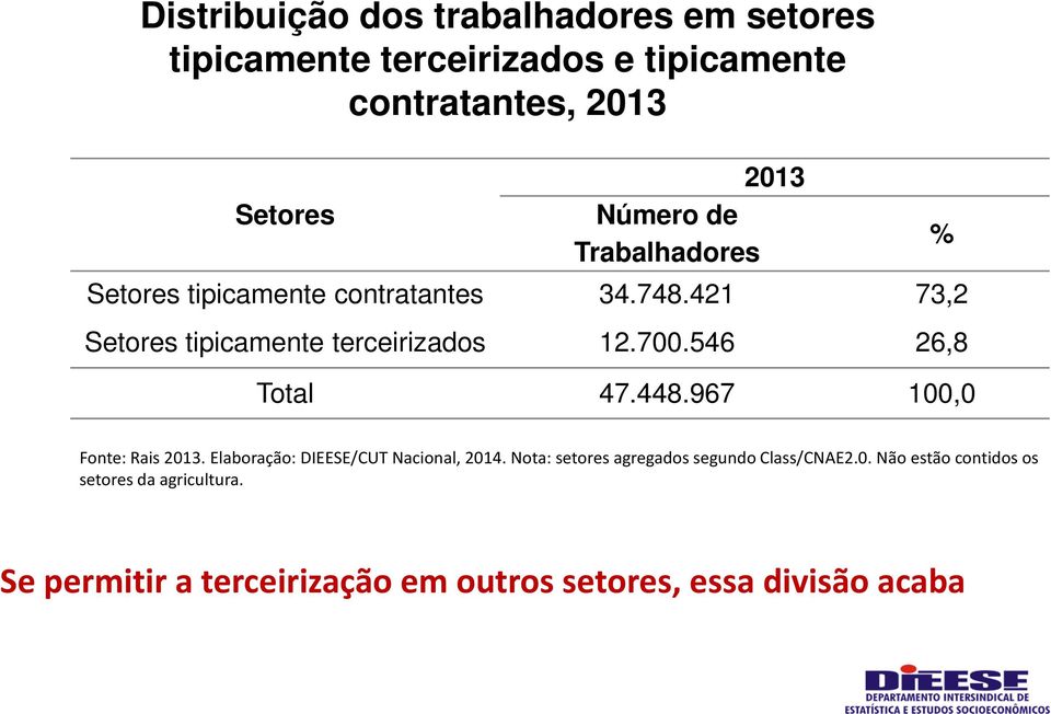 546 26,8 Total 47.448.967 100,0 % Fonte: Rais 2013. Elaboração: DIEESE/CUT Nacional, 2014.
