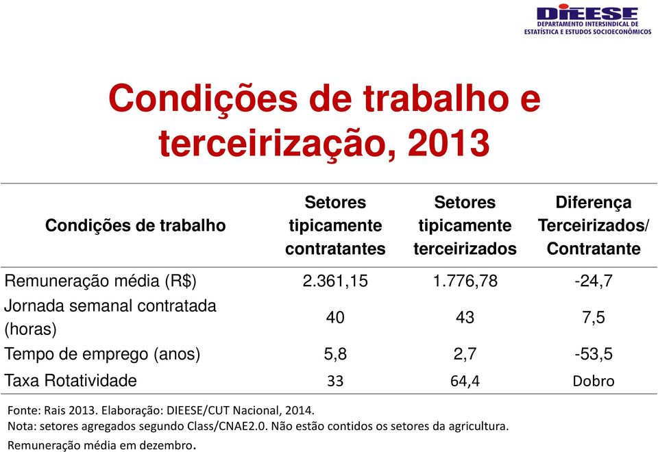 776,78-24,7 Jornada semanal contratada (horas) 40 43 7,5 Tempo de emprego (anos) 5,8 2,7-53,5 Taxa Rotatividade 33 64,4 Dobro