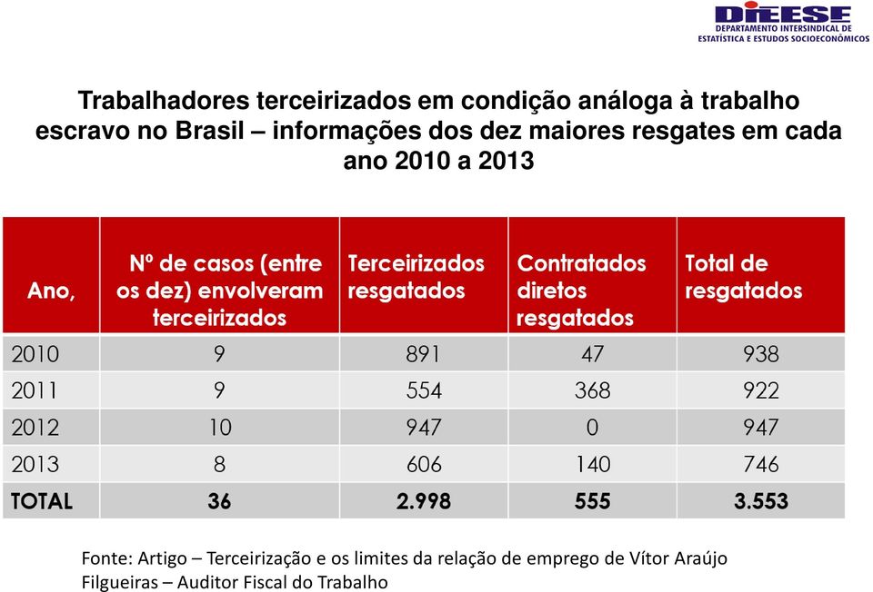 ano 2010 a 2013 Fonte: Artigo Terceirização e os limites da