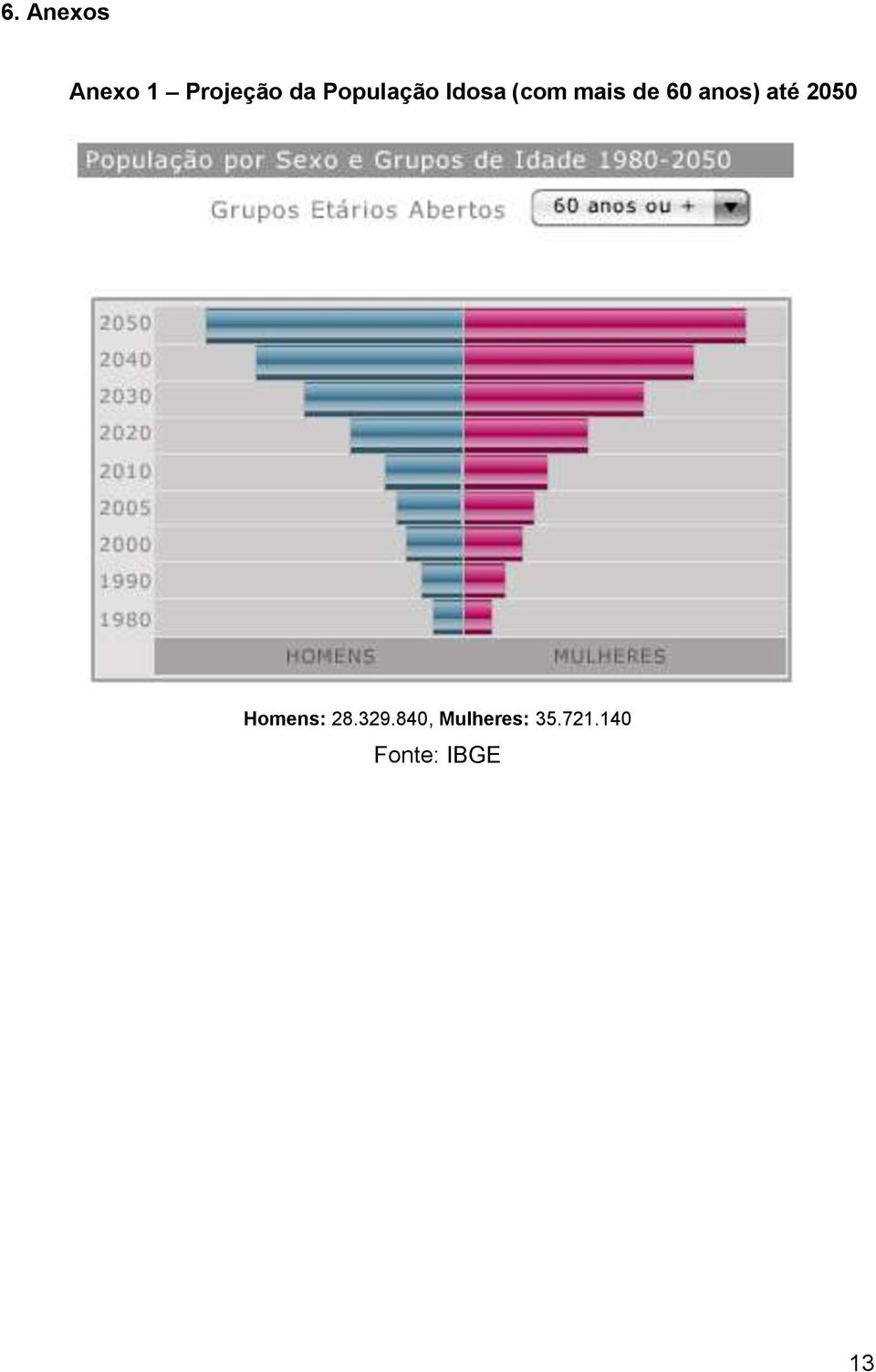 anos) até 2050 Homens: 28.329.