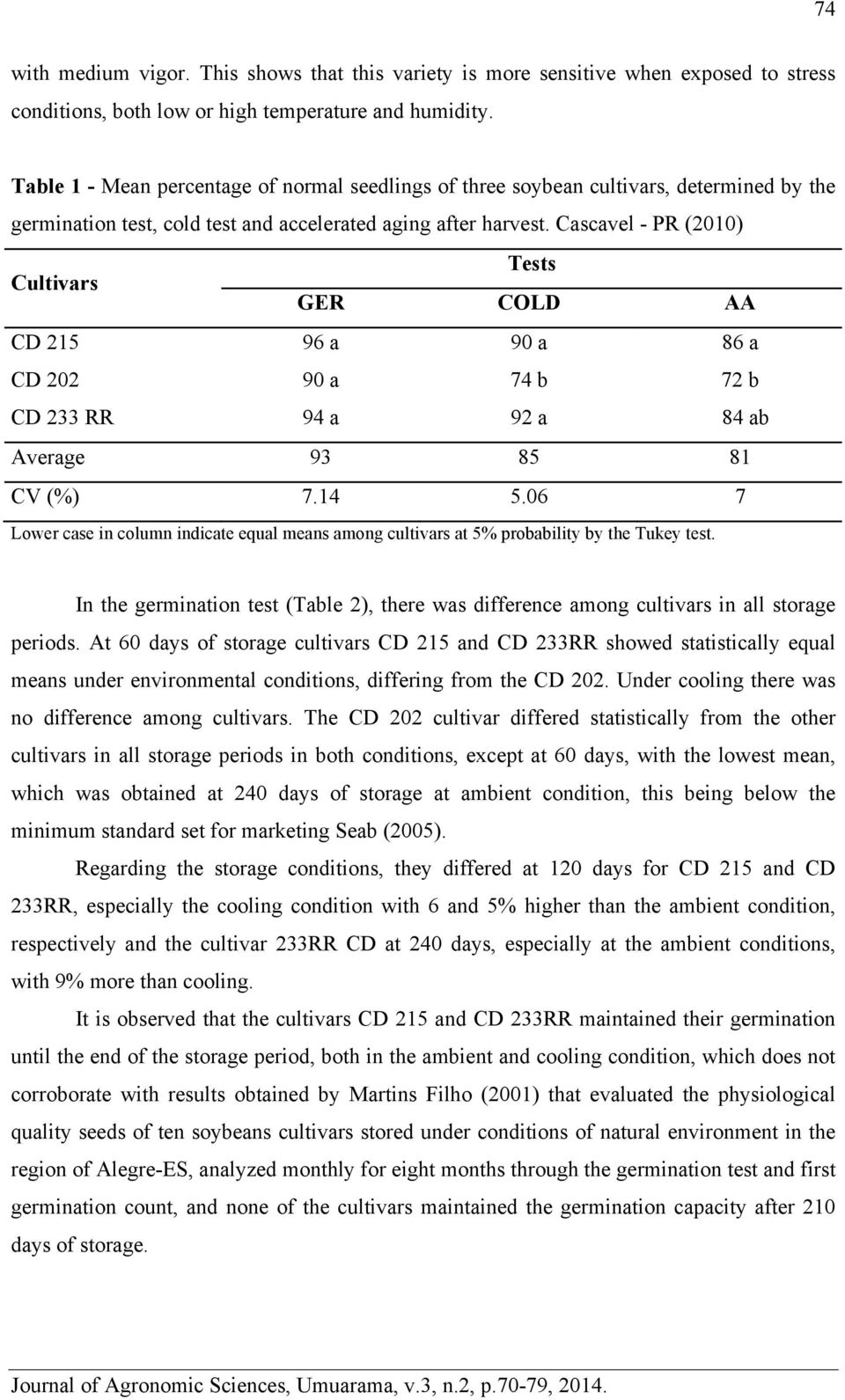 Cascavel - PR (2010) Cultivars Tests GER COLD AA CD 215 96 a 90 a 86 a CD 202 90 a 74 b 72 b CD 233 RR 94 a 92 a 84 ab Average 93 85 81 CV (%) 7.14 5.