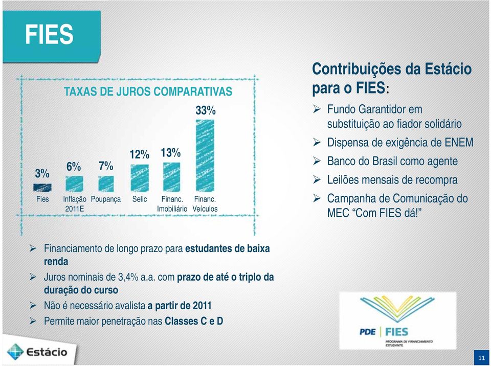 Brasil como agente Leilões mensais de recompra Campanha de Comunicação do MEC Com FIES dá!
