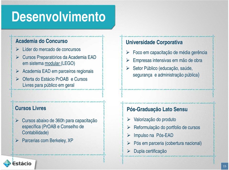 Público (educação, saúde, segurança e administração pública) Cursos Livres Cursos abaixo de 360h para capacitação específica (PrOAB e Conselho de Contabilidade) Parcerias