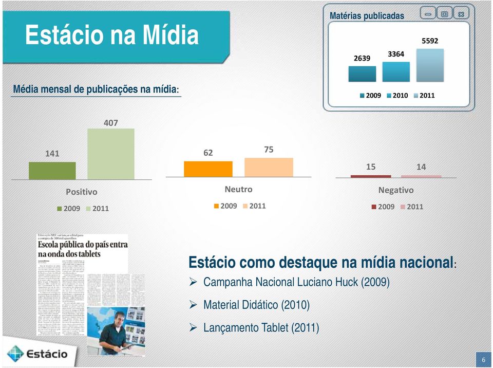 Neutro 2009 2011 Negativo 2009 2011 Estácio como destaque na mídia nacional: