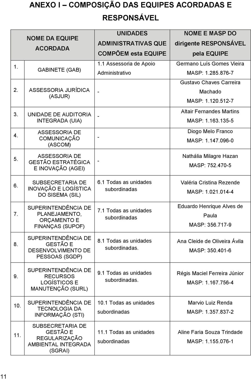 1 Assessoria de Apoio Administrativo - - NOME E MASP DO dirigente RESPONSÁVEL pela EQUIPE Germano Luís Gomes Vieira MASP: 1.285.876-7 Gustavo Chaves Carreira Machado MASP: 1.120.