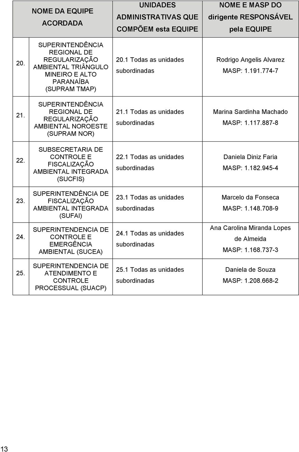 SUPERINTENDÊNCIA REGIONAL DE REGULARIZAÇÃO AMBIENTAL NOROESTE (SUPRAM NOR) 21.1 Todas as unidades subordinadas Marina Sardinha Machado MASP: 1.117.887-8 22.