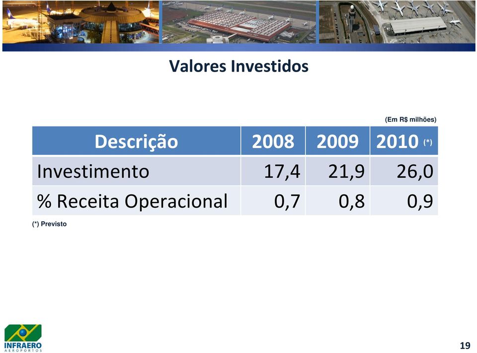 Investimento 17,4 21,9 26,0 %