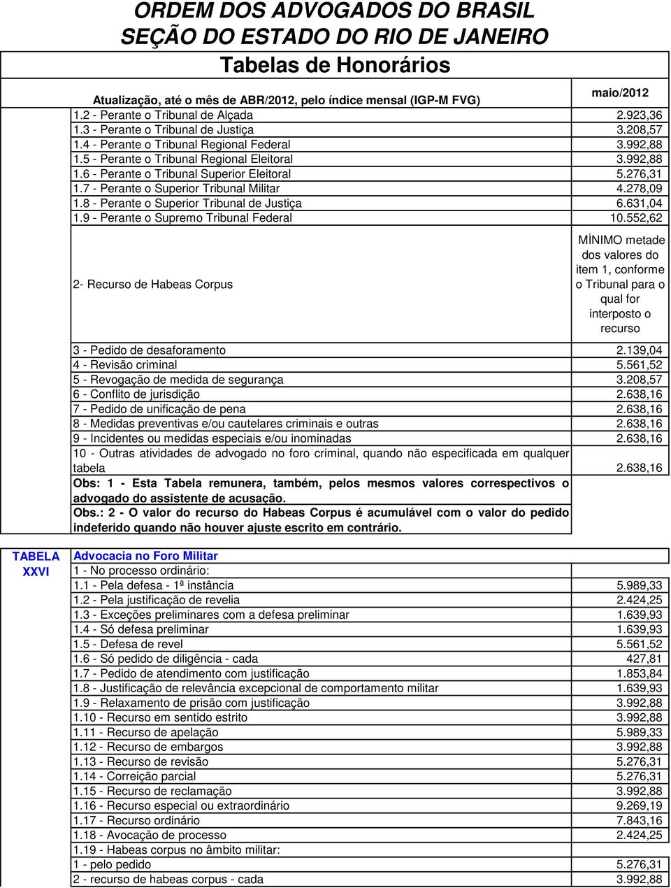 552,62 2- Recurso de Habeas Corpus MÍNIMO metade dos valores do item 1, conforme o Tribunal para o qual for interposto o recurso 3 - Pedido de desaforamento 2.139,04 4 - Revisão criminal 5.